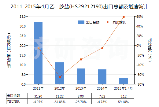 2011-2015年4月乙二胺鹽(HS29212190)出口總額及增速統(tǒng)計(jì)